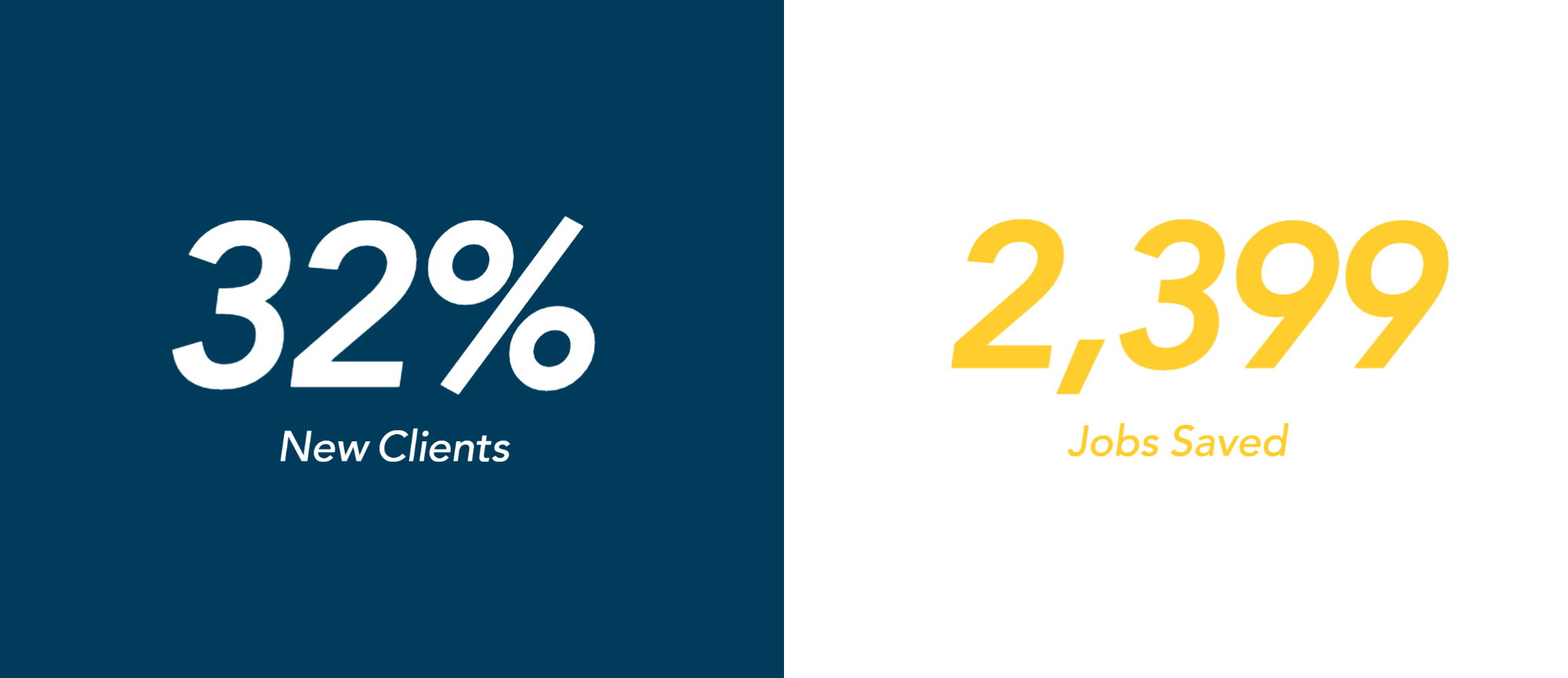32% New Clients and 2,399 jobs saved