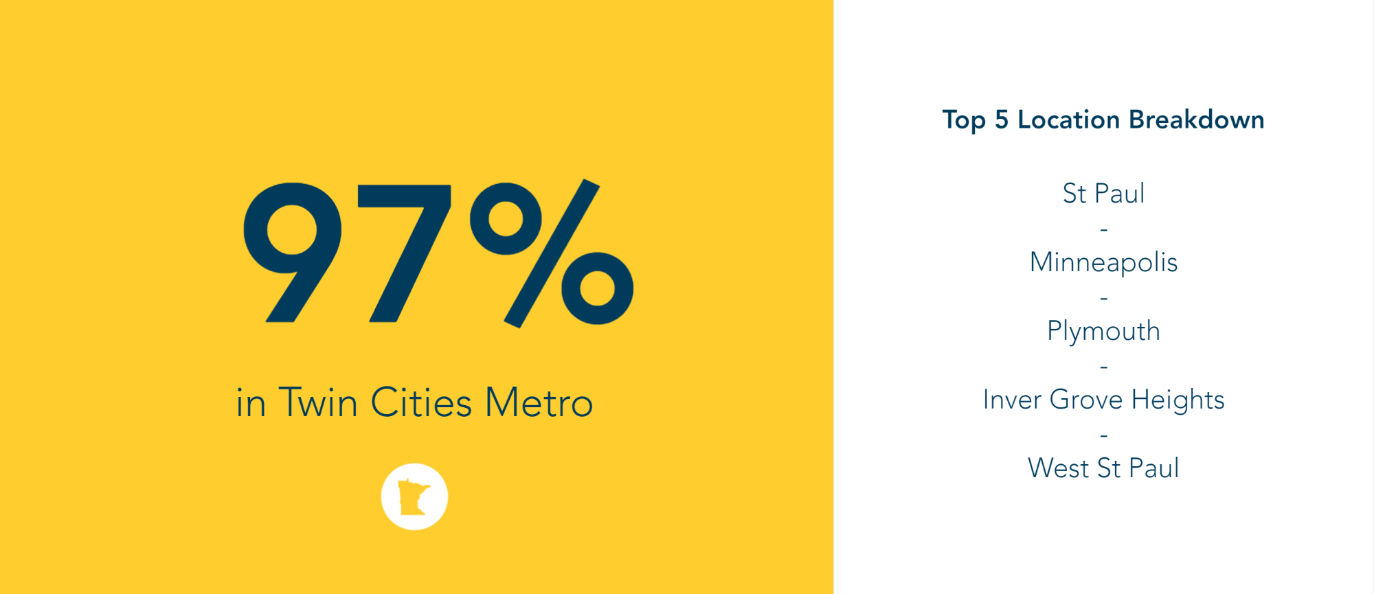 97% of loans made in the Twin Cities Metro. Top 5 Location Breakdown (ranked) St. Paul, Minneapolis, Plymouth, Inver Grove Heights, West St. Paul.