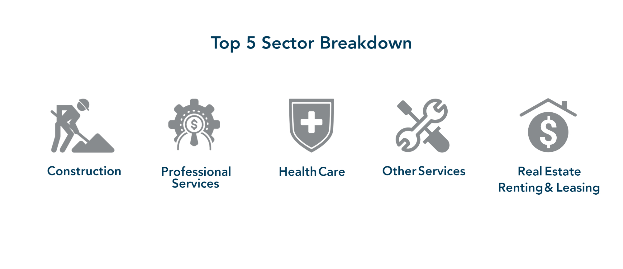 Top 5 sector breakdown (ranked): Construction, Professional Services, Health care, Other Services, Real Estate Renting & Leasing