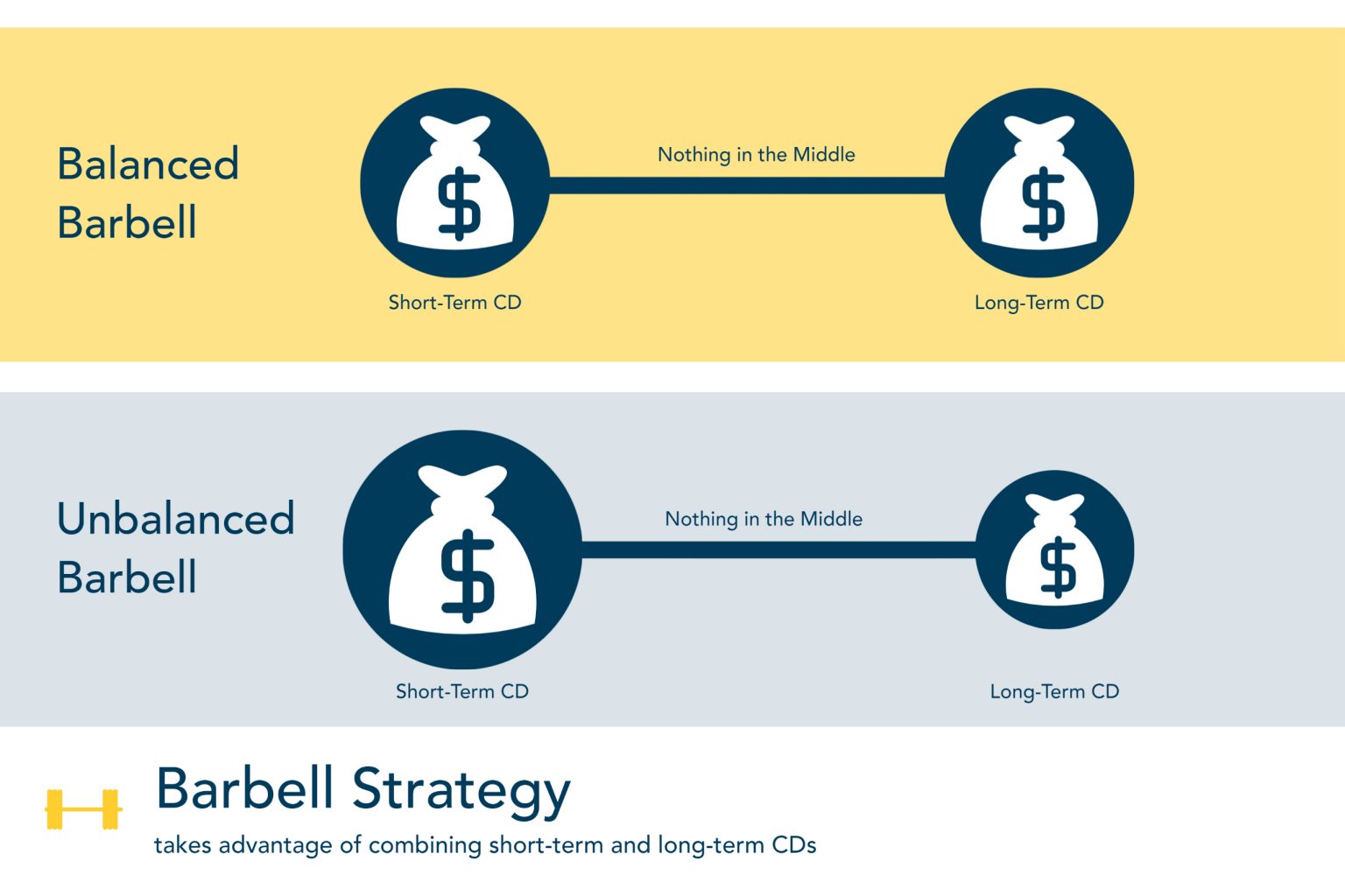 Barbell Strategy » Drake Bank