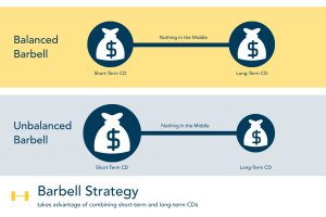 Barbell Strategy takes advantage of combining short-term and long-term CDs