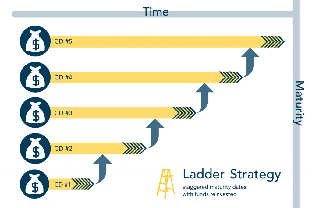 Ladder Strategy (1) » Drake Bank