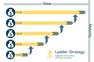 Ladder Strategy: staggered maturity dates with funds reinvested